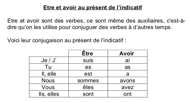 French Avoir Conjugation Chart
